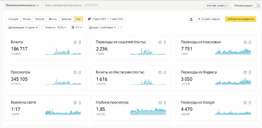 Динамика статистики продвижения сайта Резиденции Москва