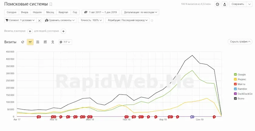 Стандартная динамика продвижения сайта в агентстве RapidWeb.Me