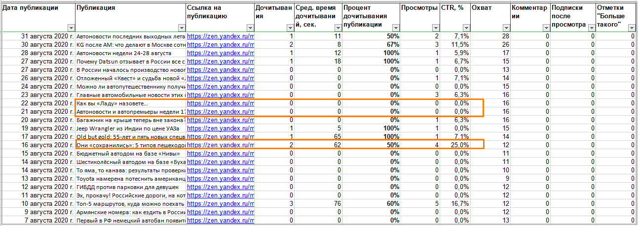 Анализ статистики канала на Яндекс.Дзен позволил выявить ряд проблем
